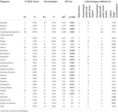 Role of teledermatology in the management of dermatological diseases among marine workers: A cross-sectional study comparing general practitioners and dermatological diagnoses